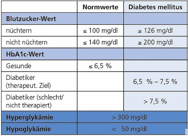 blood sugar normal values ​​in old age table for adult people or seniors in older age groups